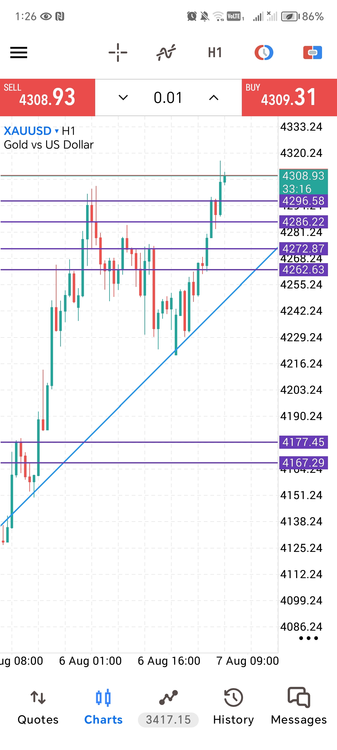 Xau usd 1h
