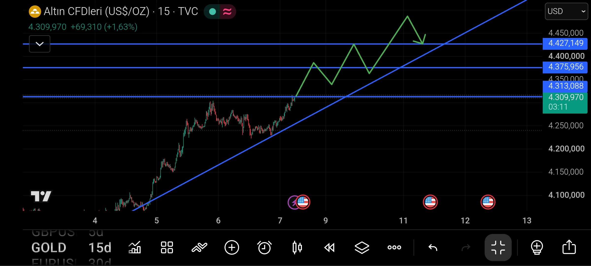 Xauusdt
