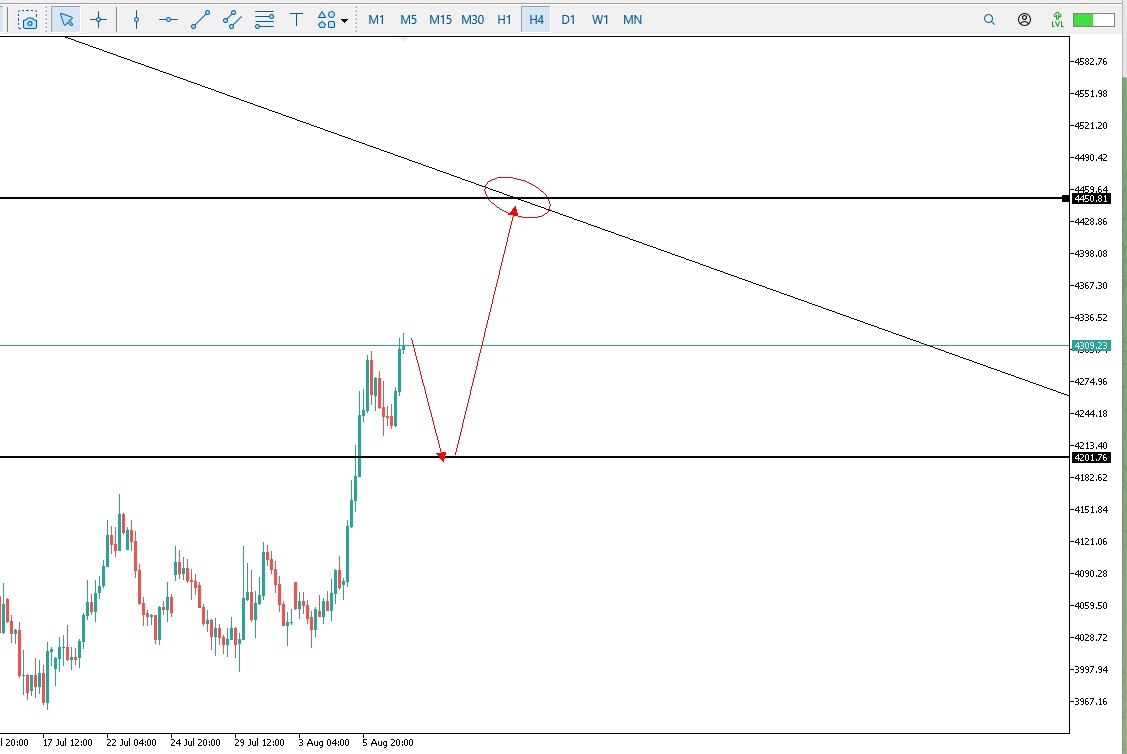 XAUUSD