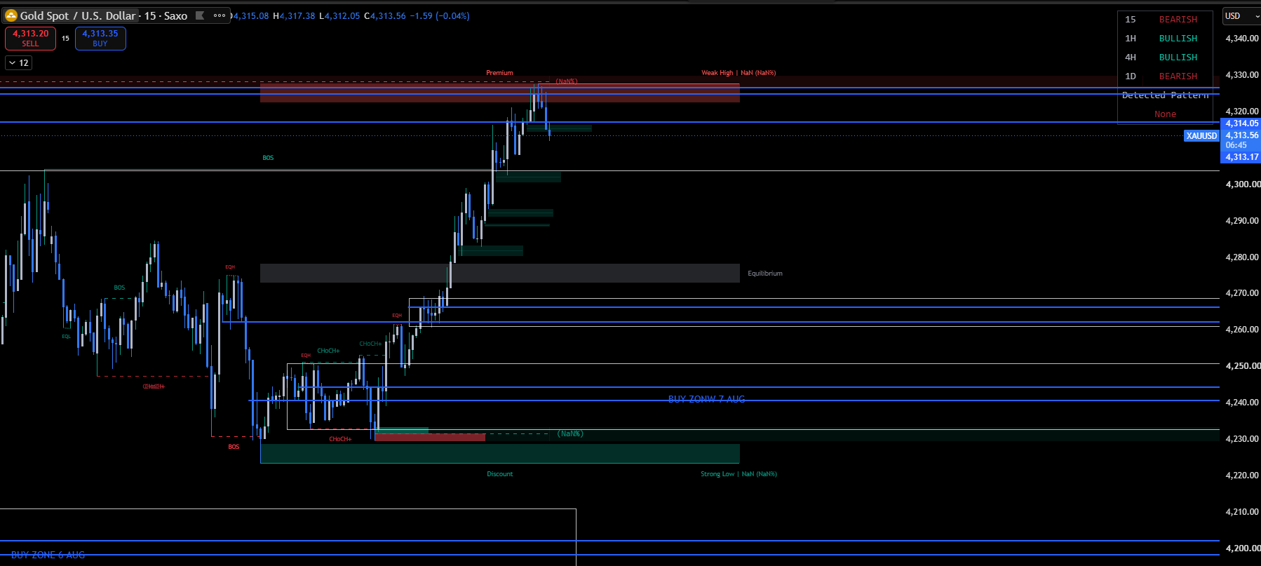 GOLD BIAS BUY